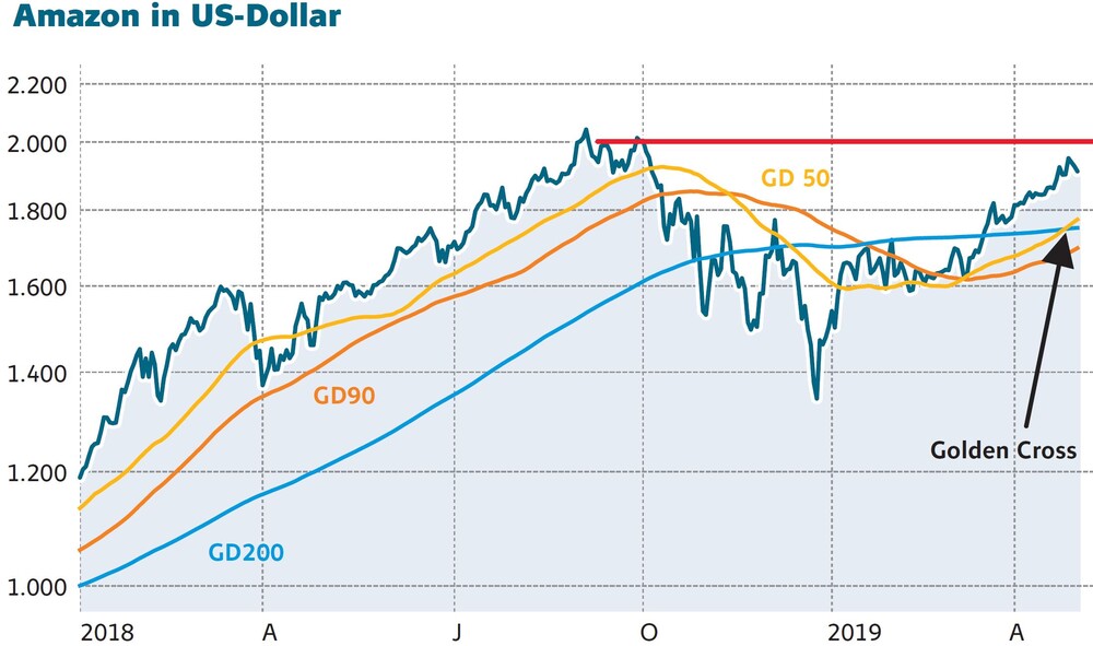 Amazon: Dies hat die Aktie seit zehn Jahren nicht mehr ...