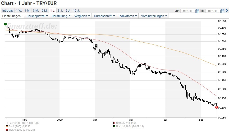 Devisen Turkische Lira Sturzt Wieder Ab Zinserhohung Verpufft Der Aktionar