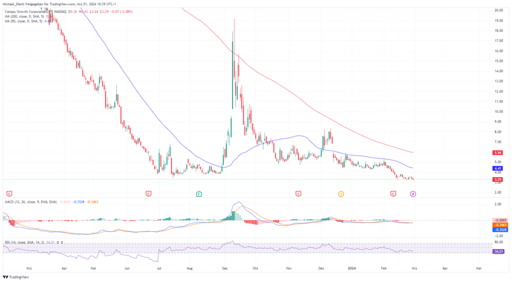 Canopy Growth Tageschart in US-Dollar