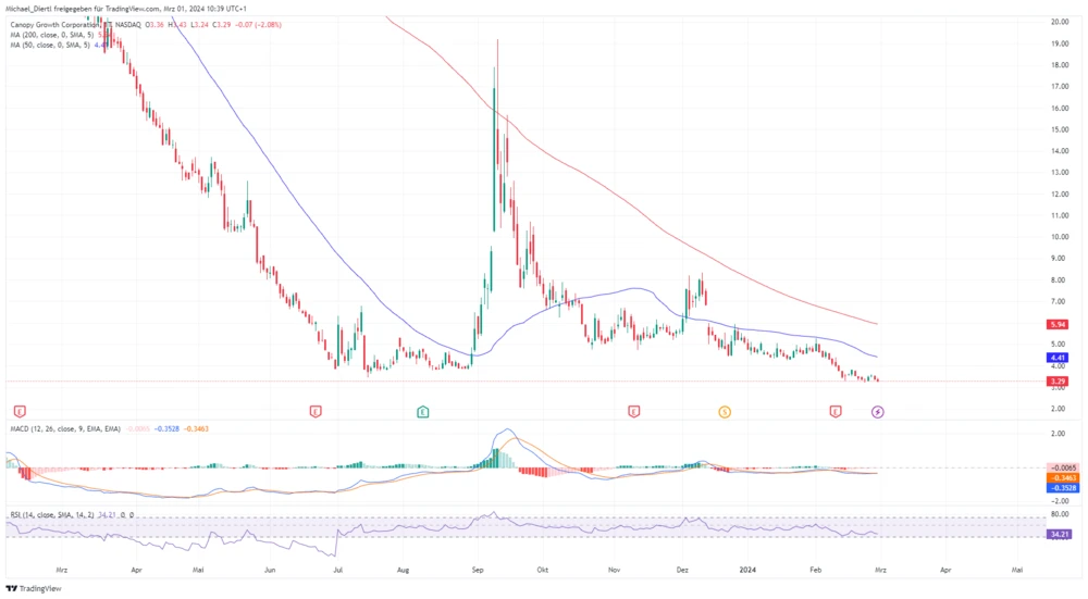 Canopy Growth Tageschart in US-Dollar