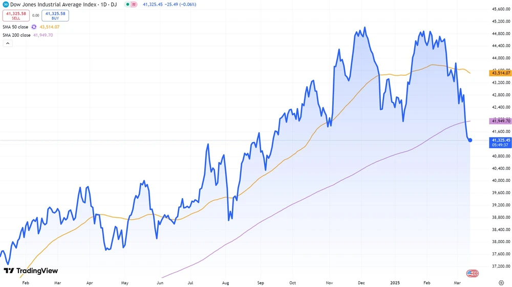 Dow Jones Index seit Februar 2024