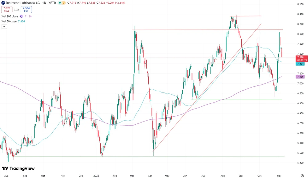 Lufthansa-Aktie seit August 2024  (Xetra)