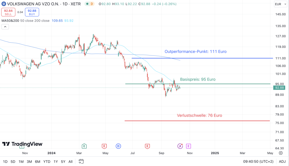 Volkswagen-Aktie 