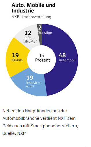 NXP hebt Ausblick an – Alternative zu Highflyer Nvidia?