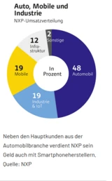 NXP Semiconductors: NXP hebt Ausblick an – Alternative zu Highflyer Nvidia?