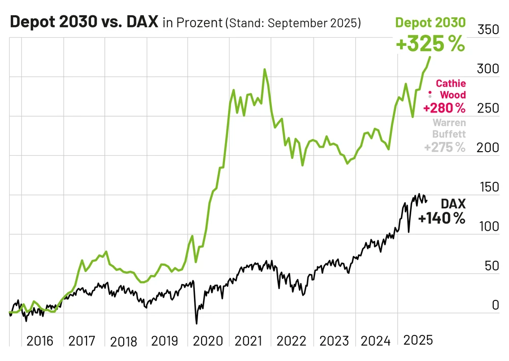 10 Jahre Depot 2030 vs. Buffett