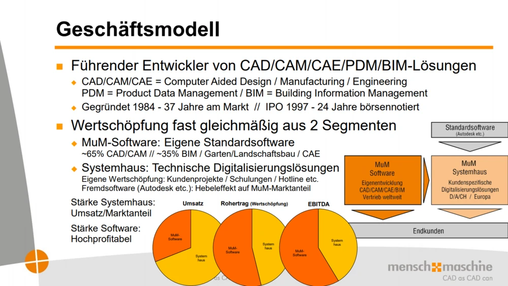 Laut MuM lässt die Investitionsbereitschaft der Kunden noch Luft nach oben.