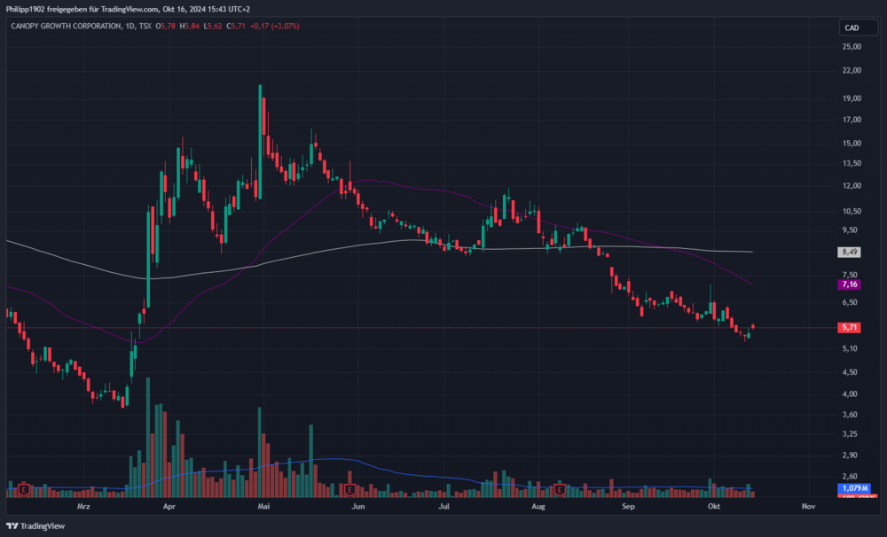 Canopy Growth Tageschart in kanadischen Dollar