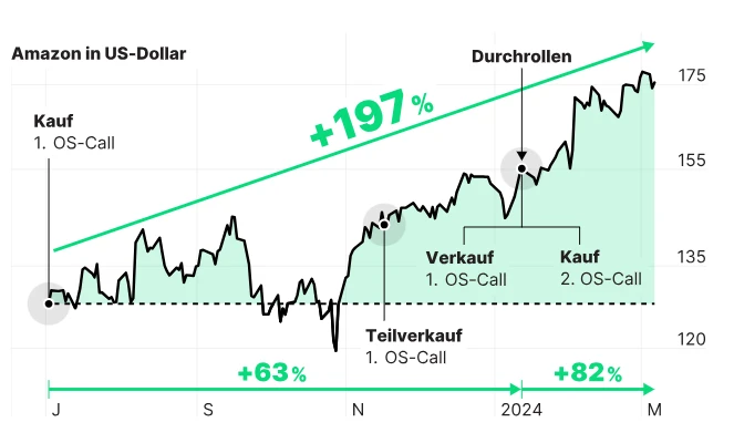 Zweistellige Gewinne Jahr für Jahr: der momentum mover