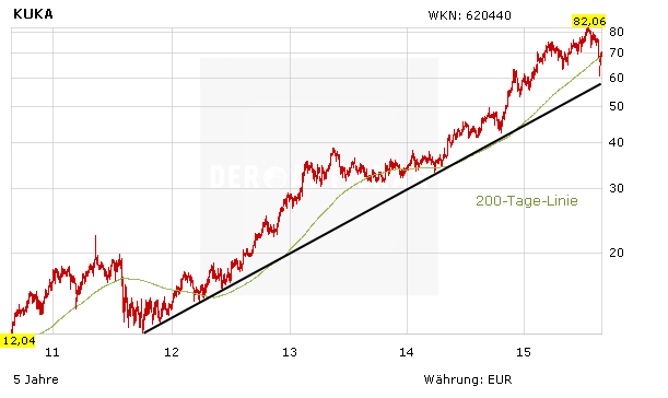 Kuka Mit Wachstumschancen In China Aktie Voll Im Trend Der Aktionar