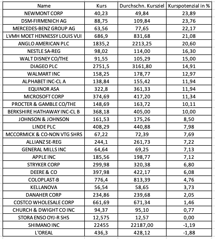 Microsoft, Alphabet, LVMH, Allianz oder Linde