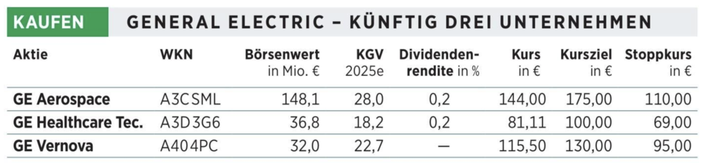 Die Aktien im Überblick