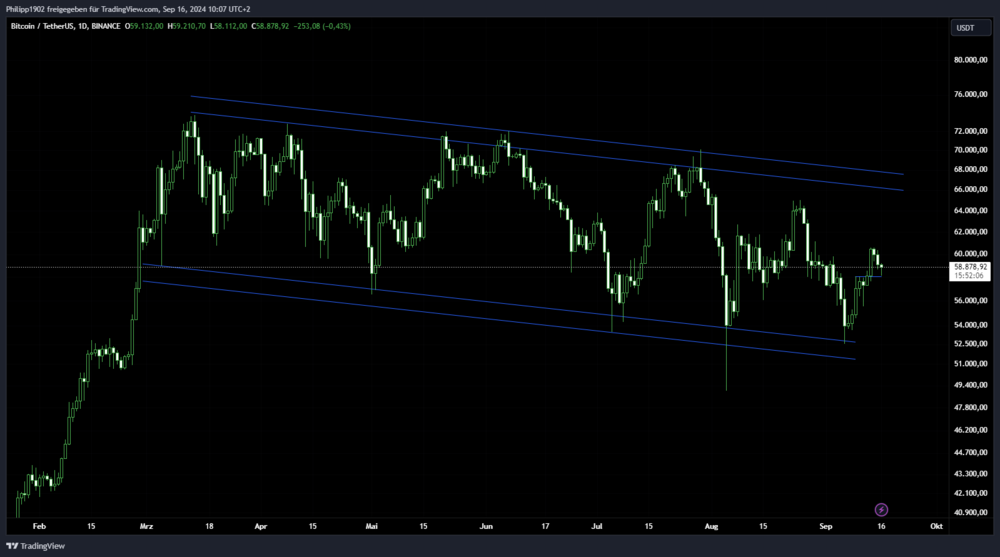 Bitcoin Tageschart