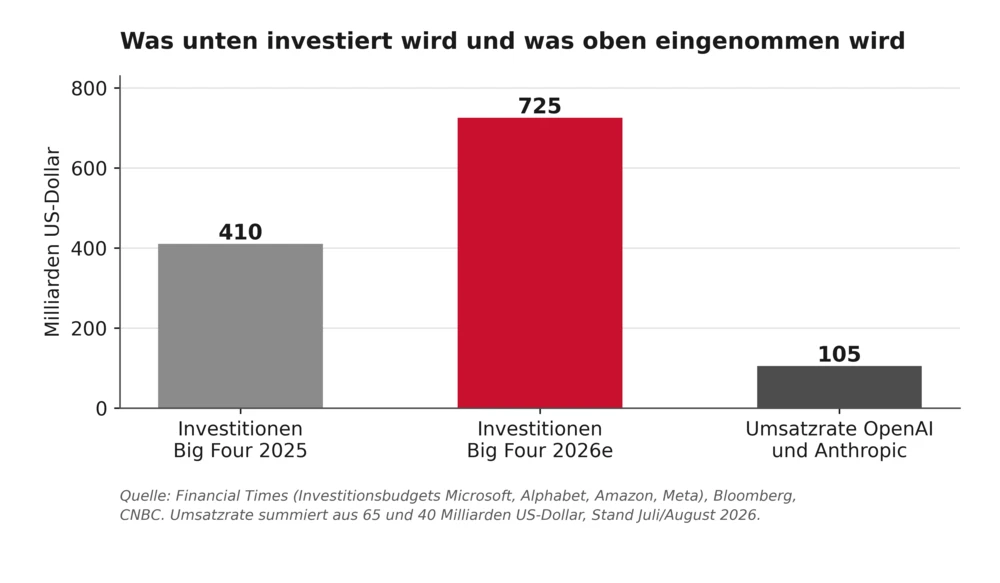 Was unten investiert wird und was oben eingenommen wird 