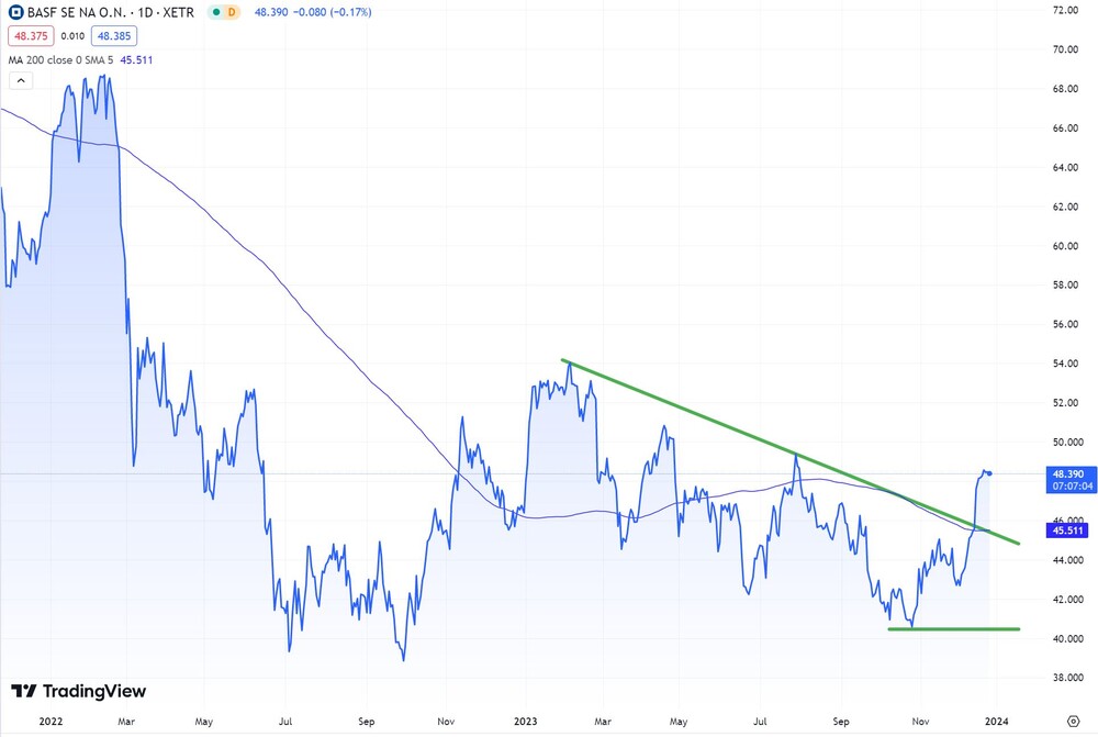 BASF-Chart seit Anfang 2022  (in Euro, Xetra)