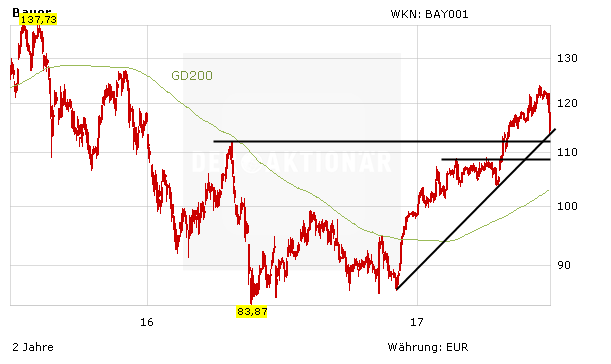 Bayer Aktie Knickt Massiv Ein Umsatz Und Gewinnwarnung Schockt Anleger Der Aktionar