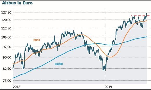 Airbus Aktie Hohenflug Dank Auftragsflut Der Aktionar