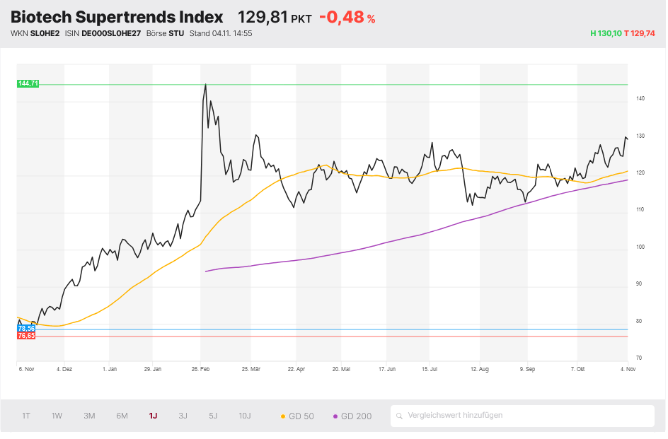 Biotech Supertrends Index