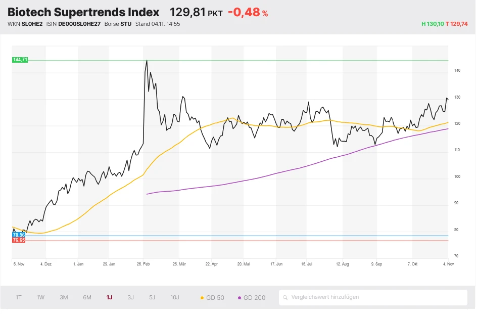 Biotech Supertrends Index