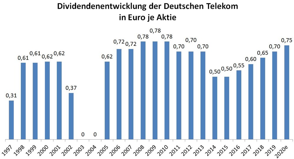 Deutsche Telekom Hier Ist Die Aktie Wirklich Gut Der Aktionar