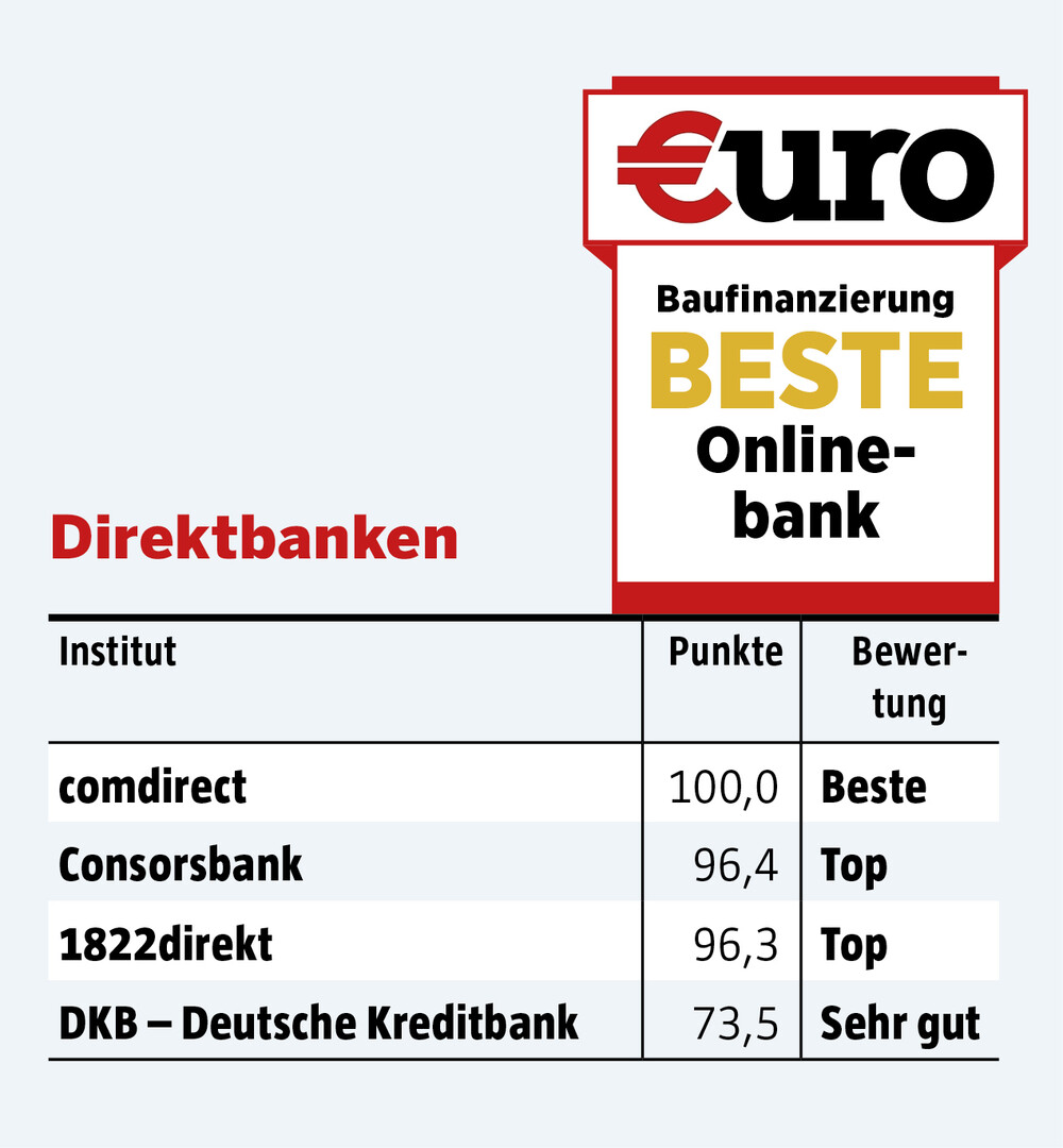 €uro 08/24, Test: Baufinanzierung