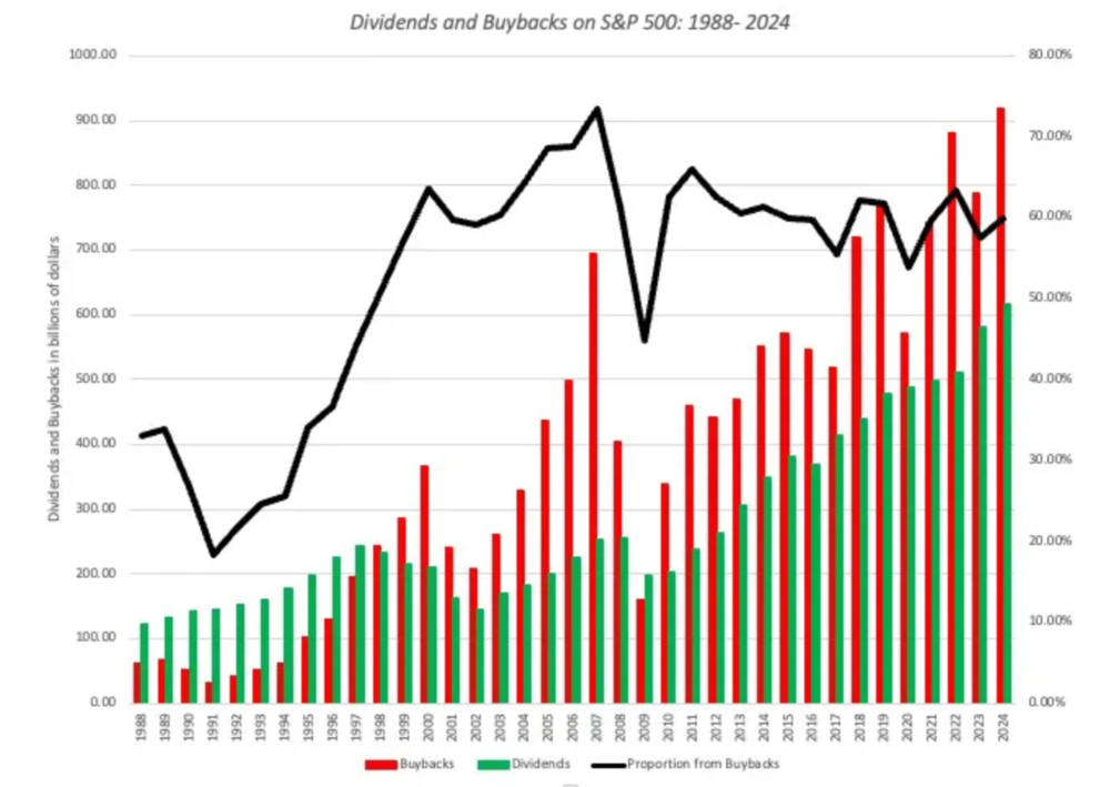 Dividenden-Ausschüttungen vs. Rückkäufe