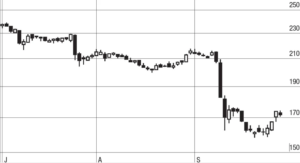 Die Probleme mit bestimmten Treibwerken haben MTU Aero Engines das dritte Quartal vermasselt. Die Anleger verloren mit Aktie 27,7 Prozent.