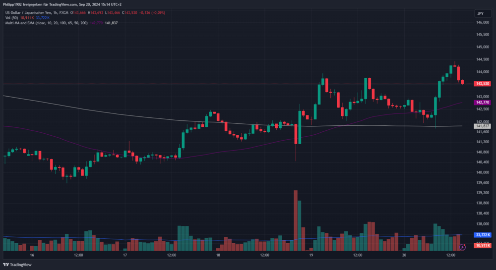 USD/JPY