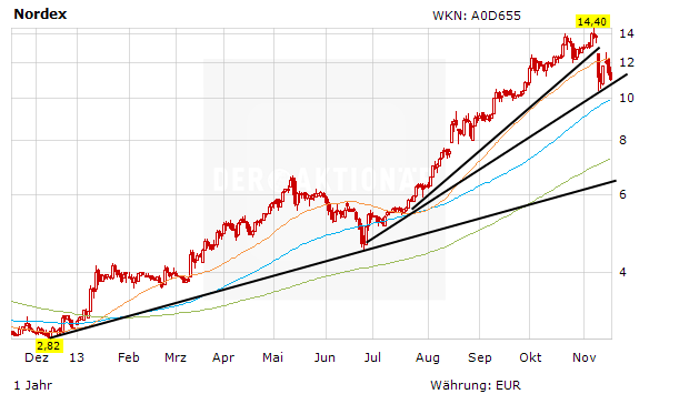 Kursentwicklung der Nordex-Aktie in Euro