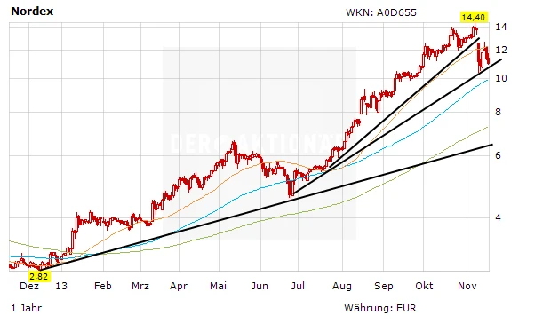 Kursentwicklung der Nordex-Aktie in Euro