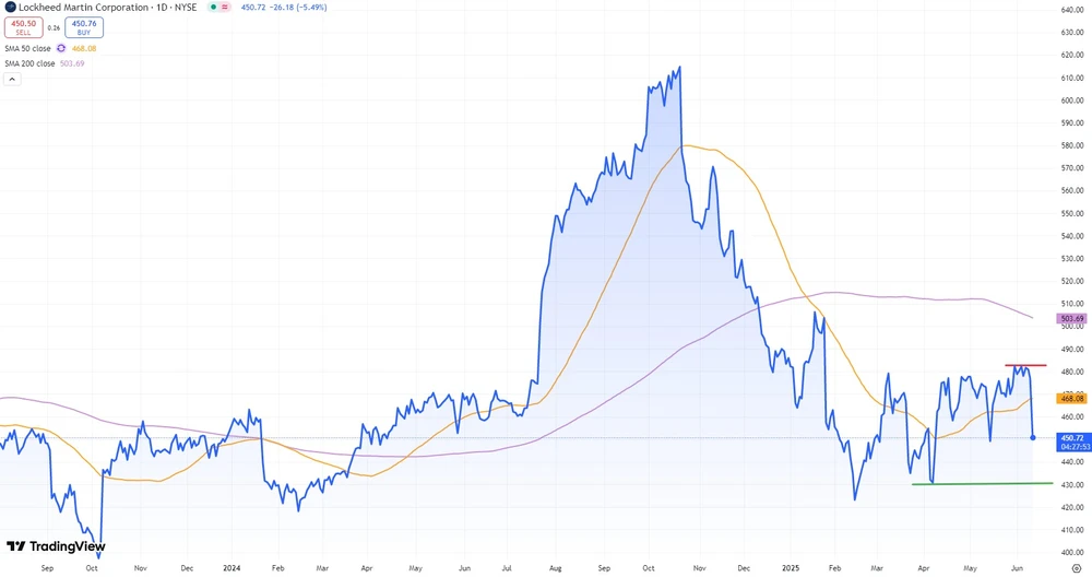 Lockheed Martin seit August 2023