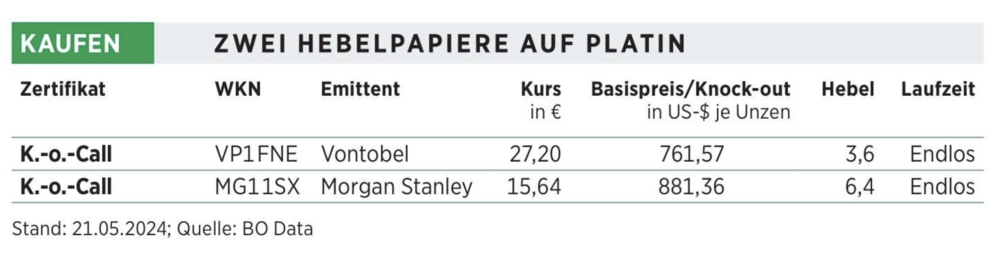 Hebelpapiere auf Platin