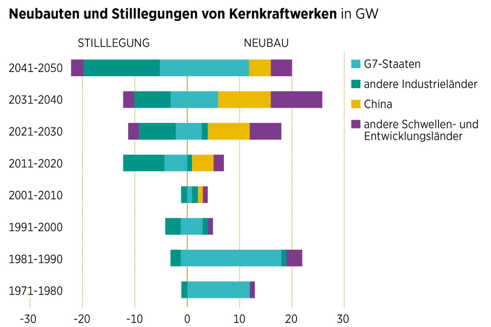 Grafik Kernkraftwerke