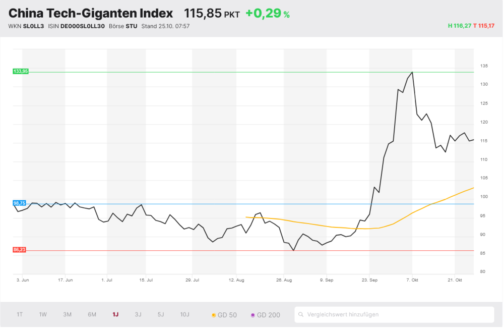 China Tech-Giganten Index