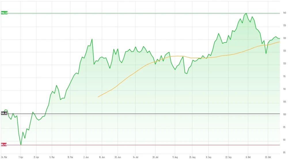 European Defence Index seit Auflage im März 2025
