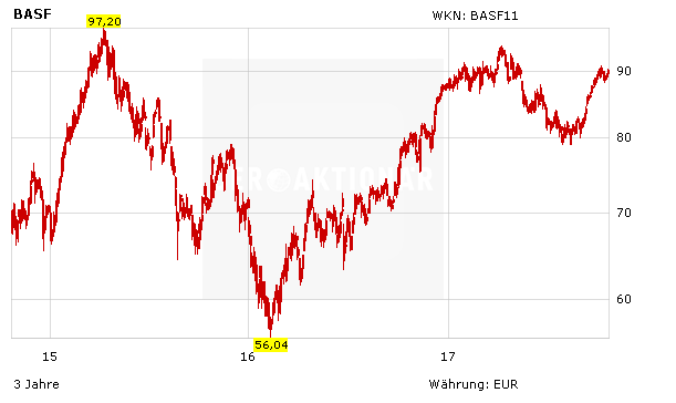 Chartentwicklung in Euro, BASF, Chemie