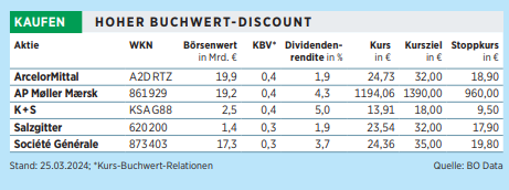 Hoher Buchwert-Discount