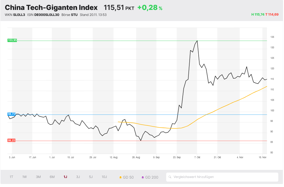 China Tech-Giganten Index