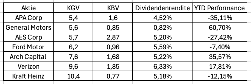 Aktien, Dividende, KGV, KBV