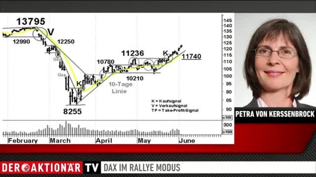 DAX‑Analyse: 12300 ‑  Wo endet die Rallye?