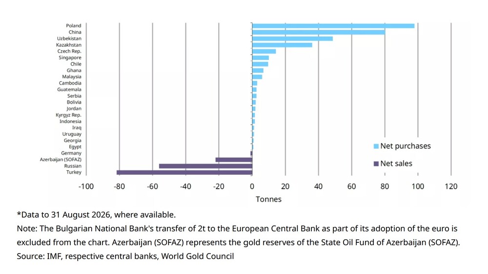 Goldkäufe der Notenbanken