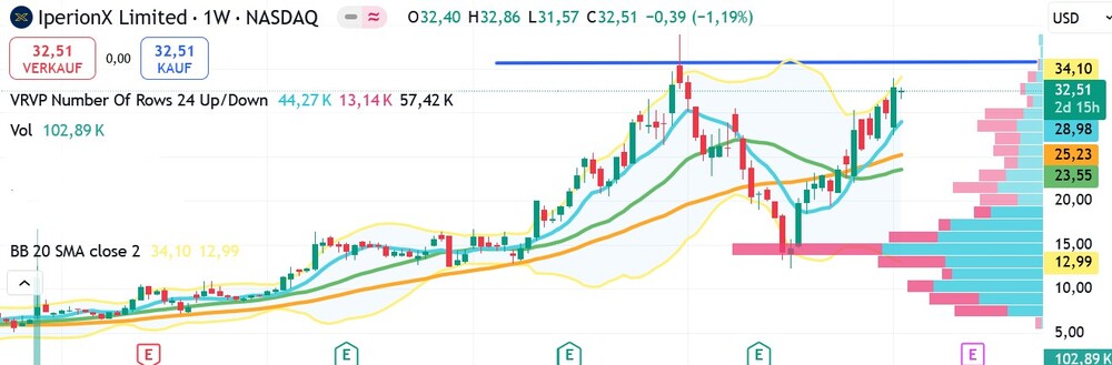 IperionX Ltd. ADR Chart