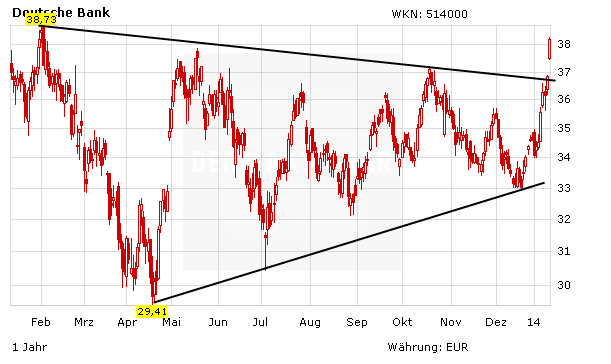 Chartentwicklung Commerzbank in Euro aufsteigend