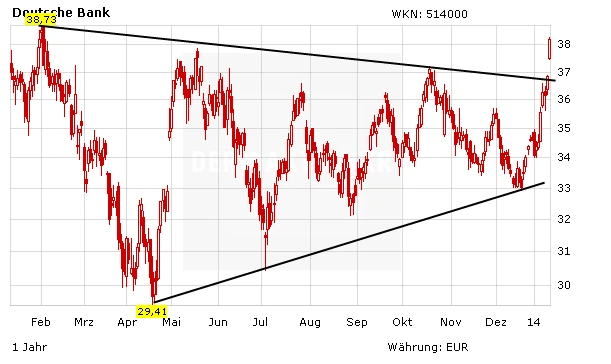 Chartentwicklung Commerzbank in Euro aufsteigend