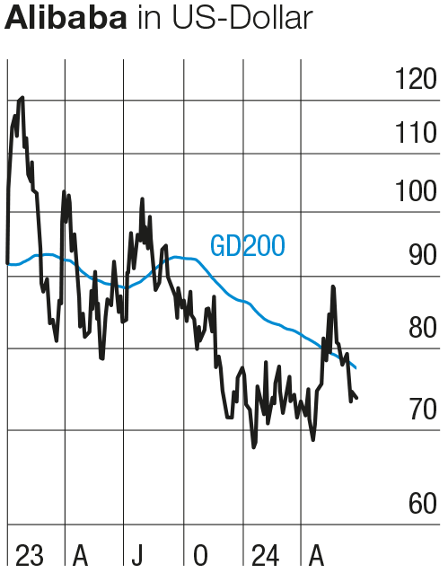 Alibaba Chart