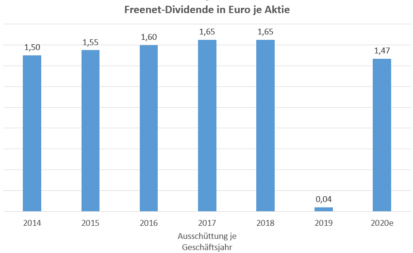 Freenet Bestatigt Dividenden Ziel Mehr Als 10 Sind Moglich Der Aktionar