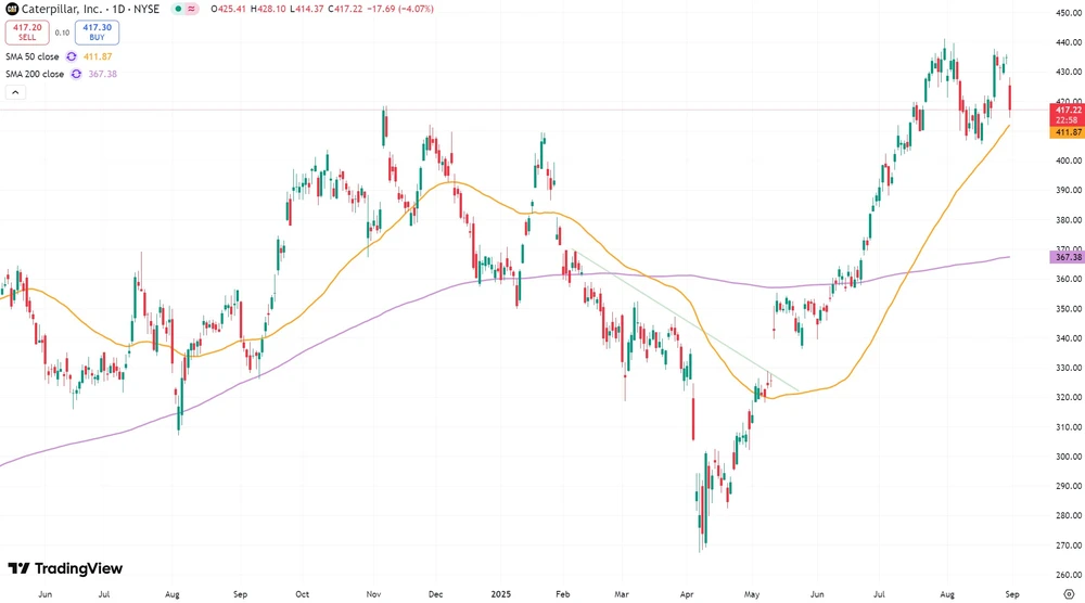 Caterpillar-Aktie seit Juni 2024  (in US-Dollar, NYSE)