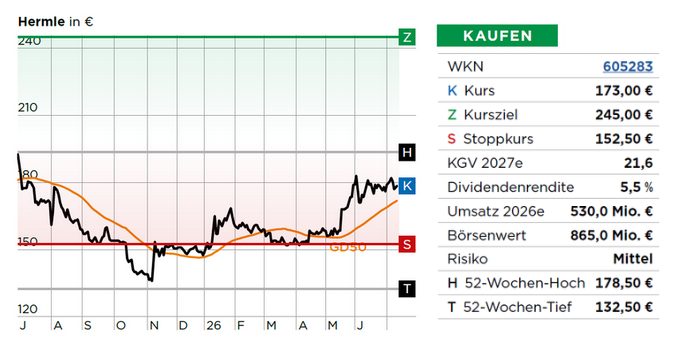 Chart Hemle 