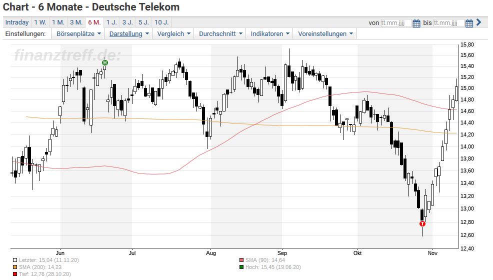 Deutsche Telekom Erhohte Prognose Treibt T Aktie An