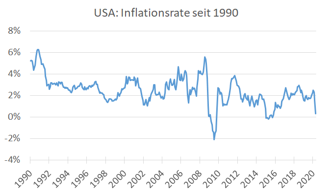 Us Markte Deflation Klopft An Was Bedeutet Das Fur Die Borse Der Aktionar